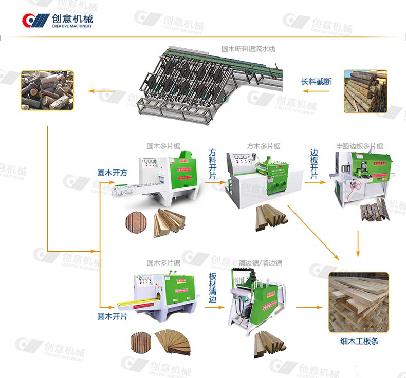 多片锯加工木材所需设备流程图