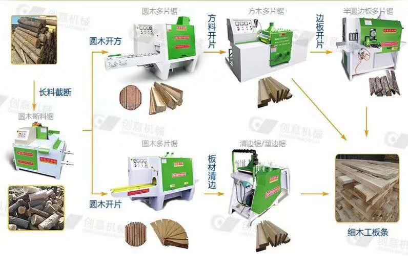 创意木工机械设备加工细木工板、指接板流程图，帮你做专属你的赚钱方案。